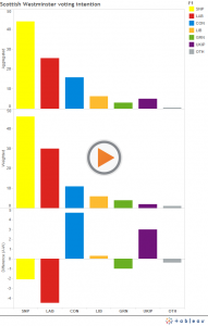 Scottish Westminster voting intention by method 