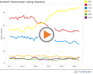 Scottish Westminster voting intention 