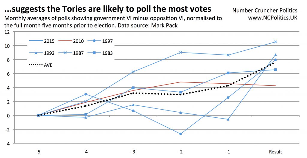 Can the Tories win the election?