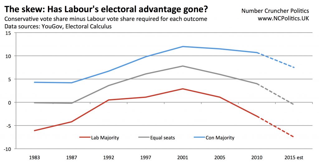 Do constituency boundaries favour Labour in 2015?