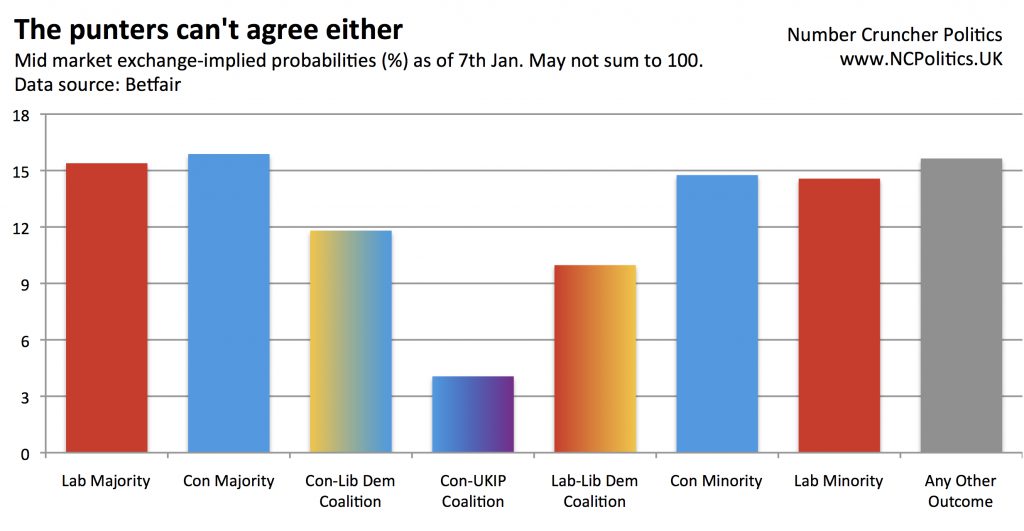 General election 2015 Betfair odds