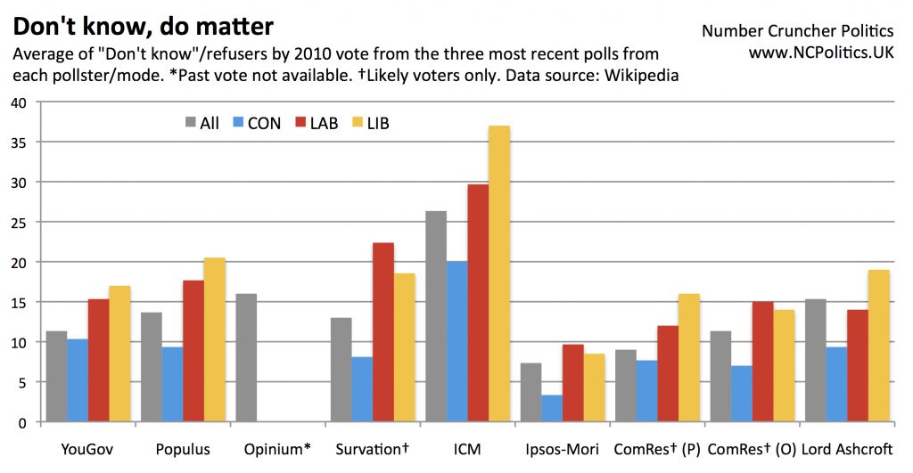 Undecided voters in different polls
