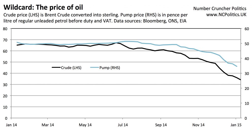 UK petrol prices vs oil price