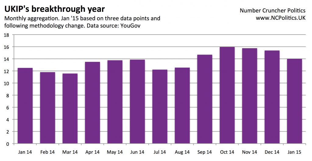 UKIP surge 2014