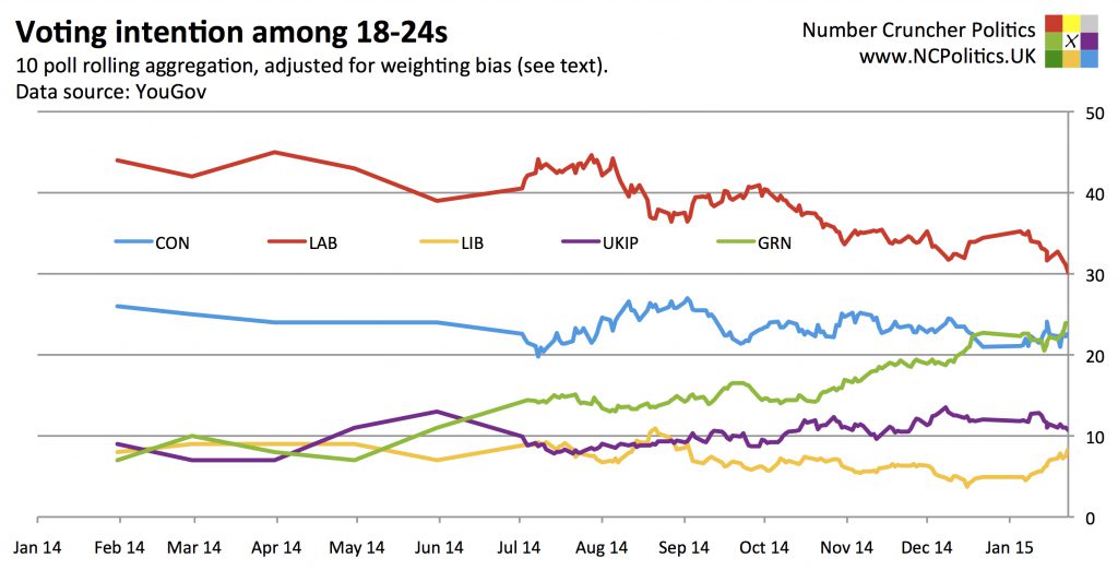 The Green surge is catching up with Labour among young voters