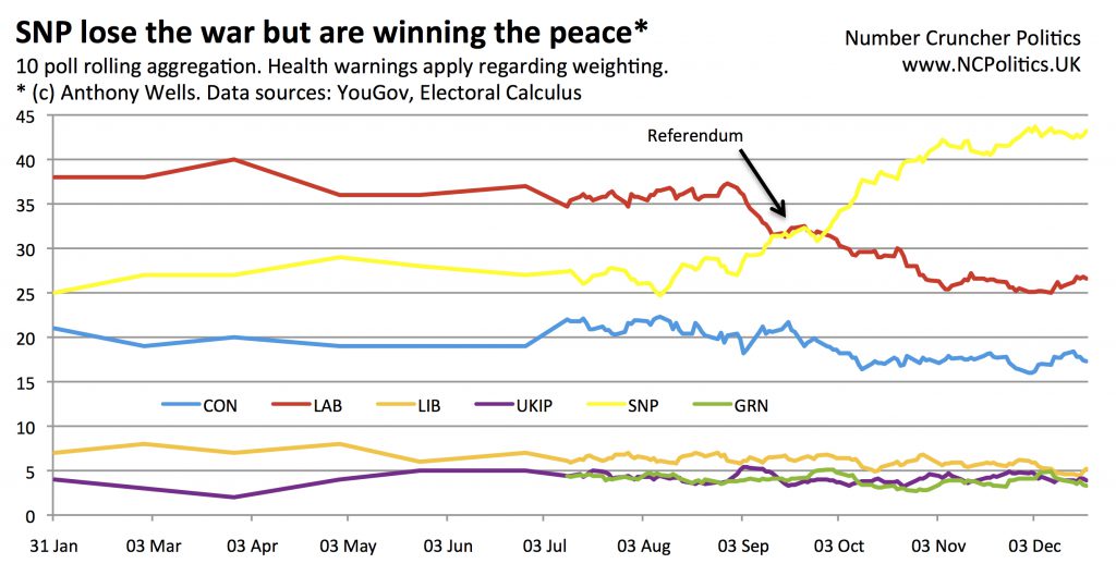 Scottish westminster opinion polls