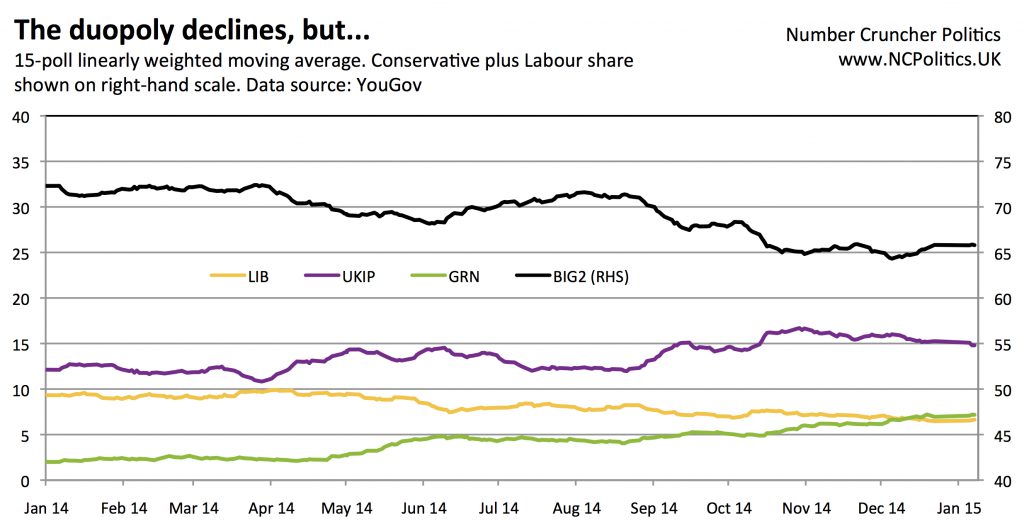 Two party system decline