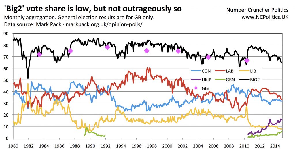 UK opinion polls long term chart