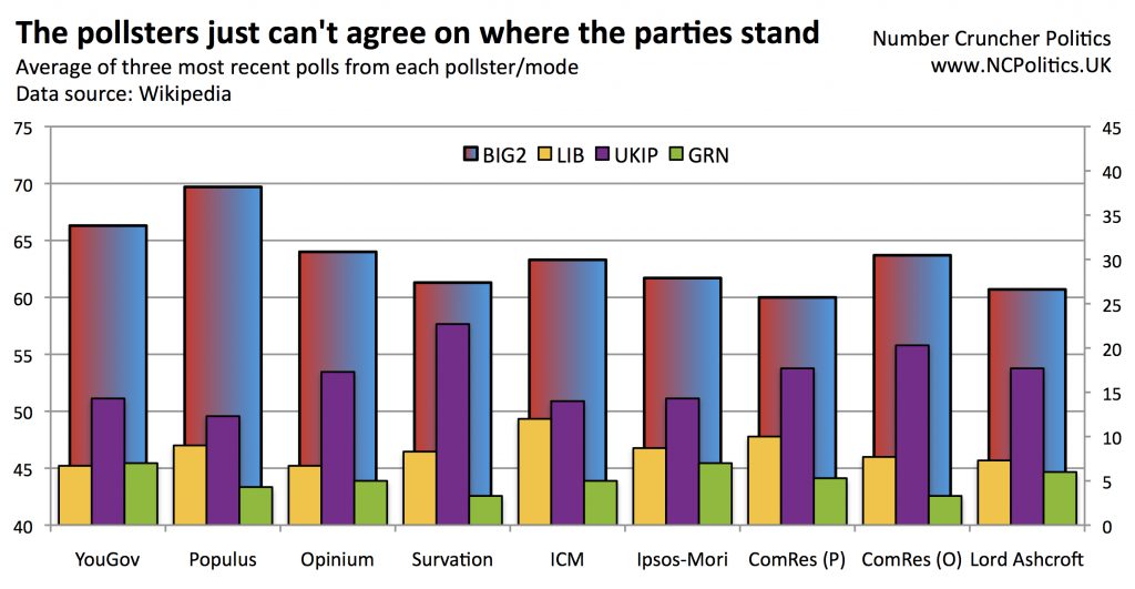 UK polling house effects