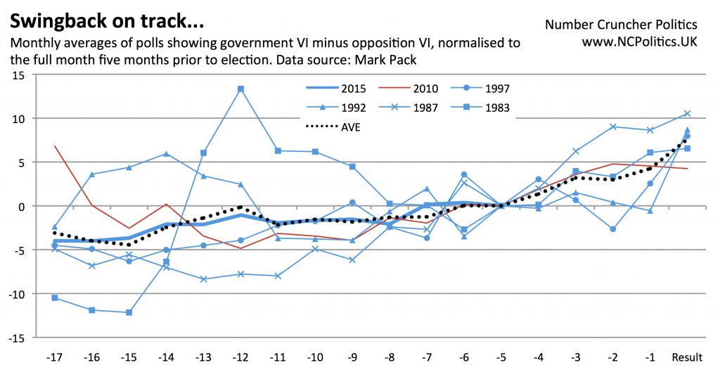Labour Conservative swingback