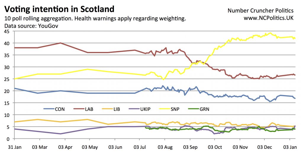 Murphy bounce - a swing of 1% from SNP to LAB