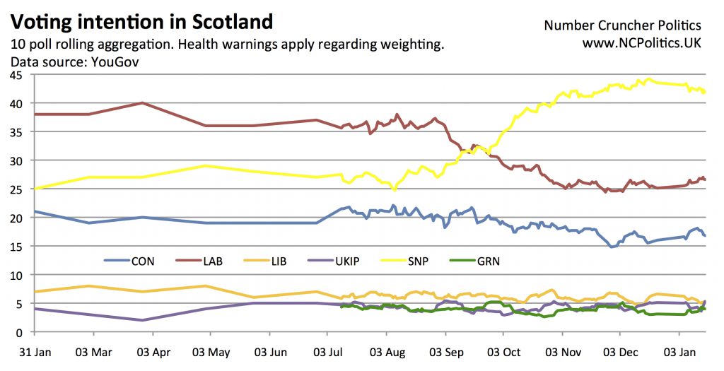 Scottish Westminster polling