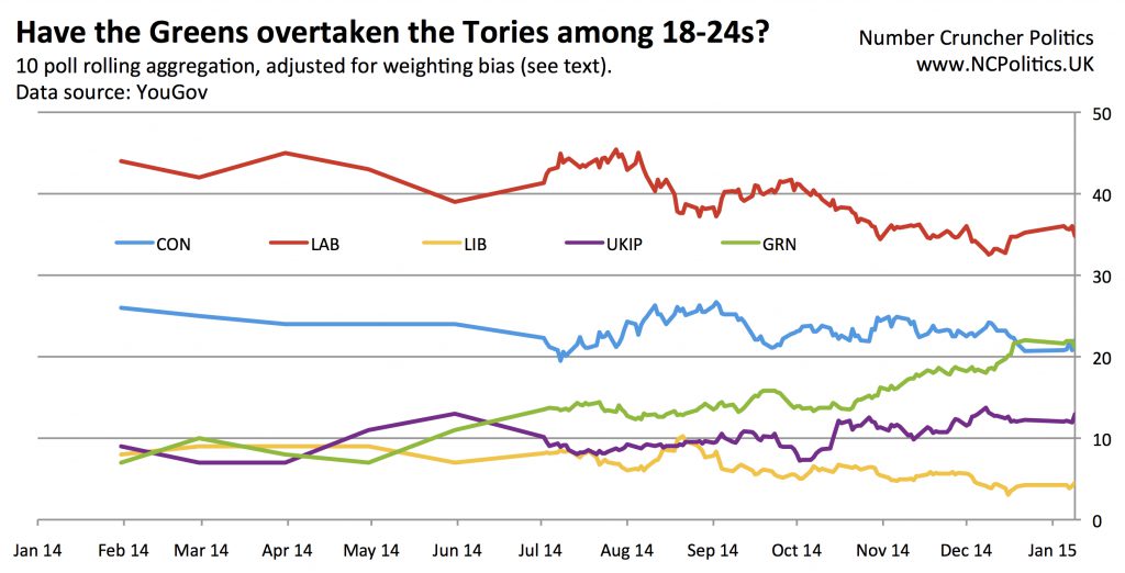 has-greenssurge-overtaken-tories