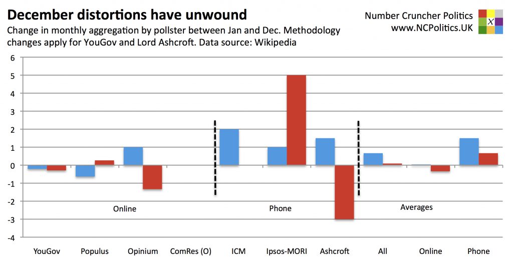 December distortions have unwound for Labour and Tories
