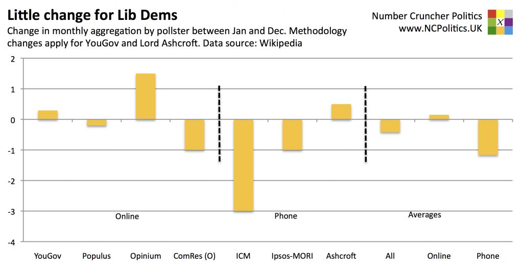 Little change for Lib Dems