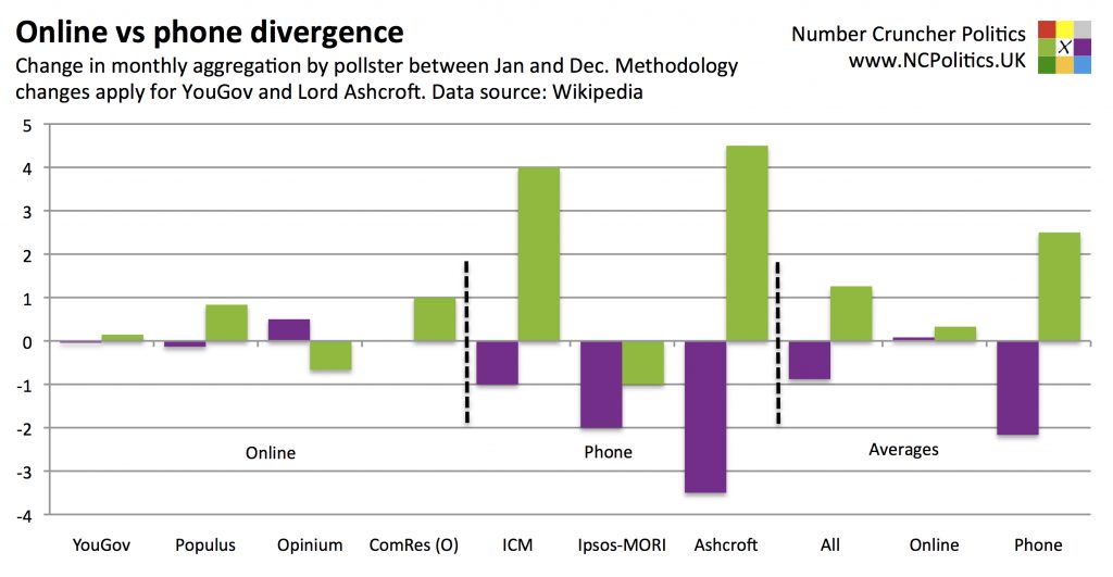 Online vs phone divergence UKIP and Greens