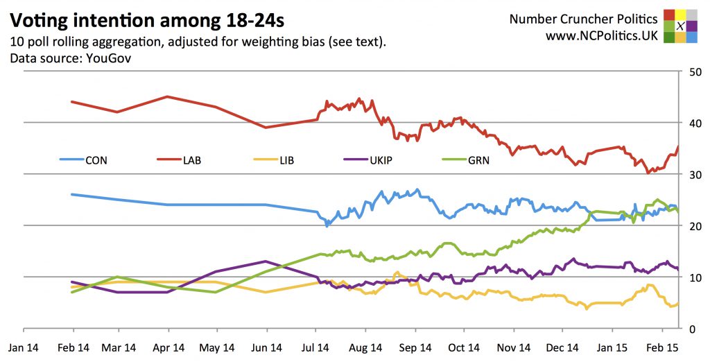 Voting intention among 18-24s