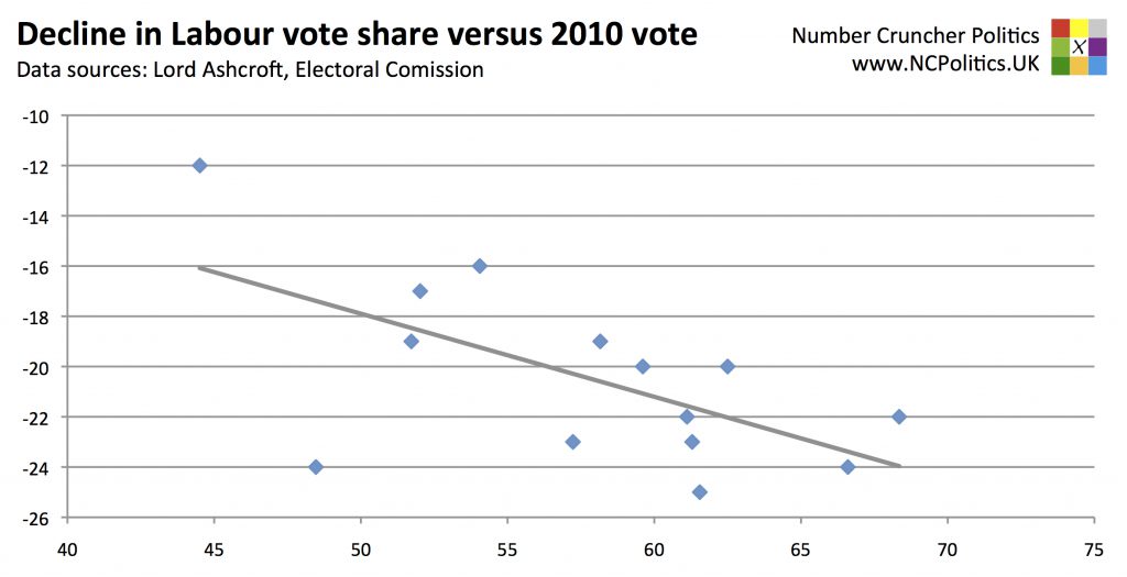 Decline in Labour vote share versus 2010 vote