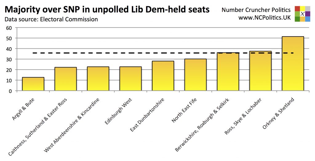 Majority over SNP in unpolled Lib Dem-held seats
