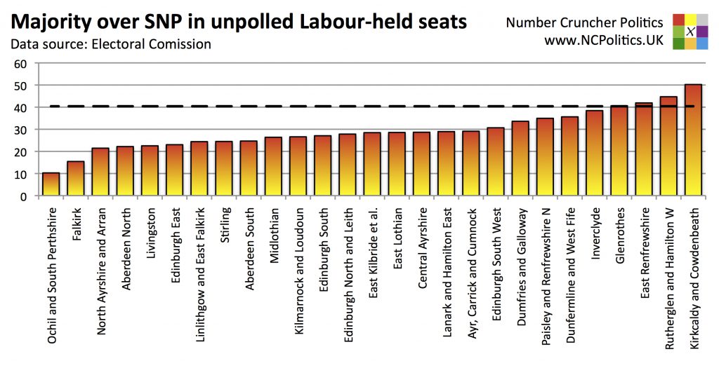 Majority over SNP in unpolled Labour-held seats