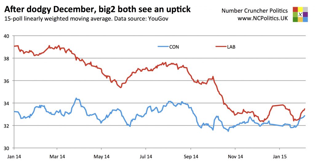 After dodgy December, Labour and Conservatives both see an uptick