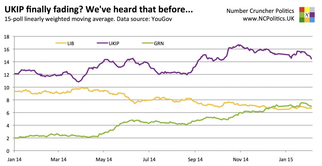 UKIP finally fading? We've heard that before