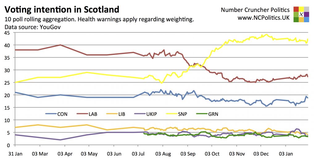 Scottish Westminster Polls
