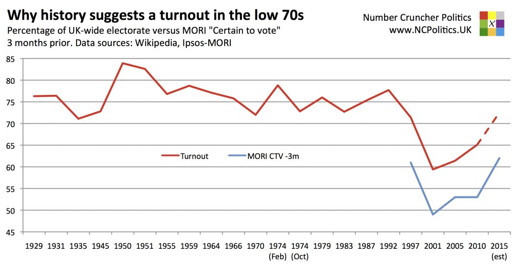 Why history suggests a turnout in the low 70s 