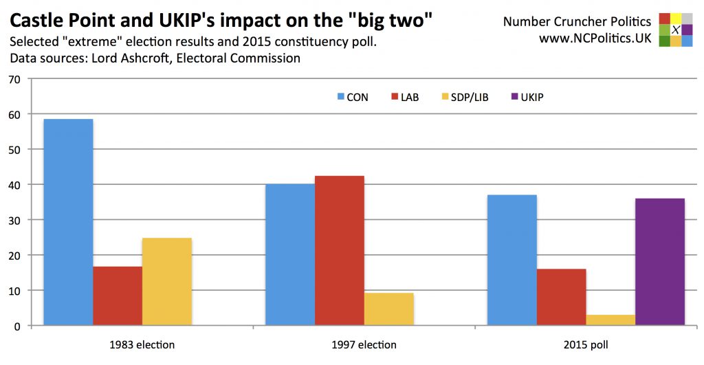 Castle Point and UKIP's impact on the "big two"