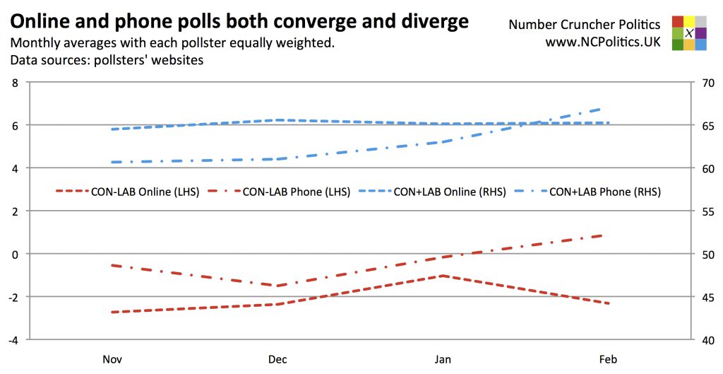Online and phone polls both converge and diverge