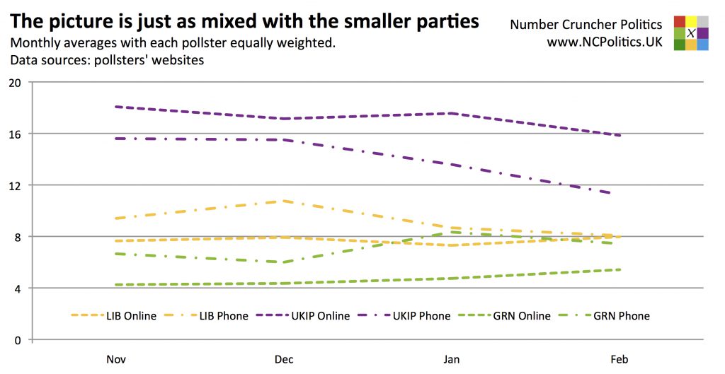 The picture is just as mixed with the smaller parties