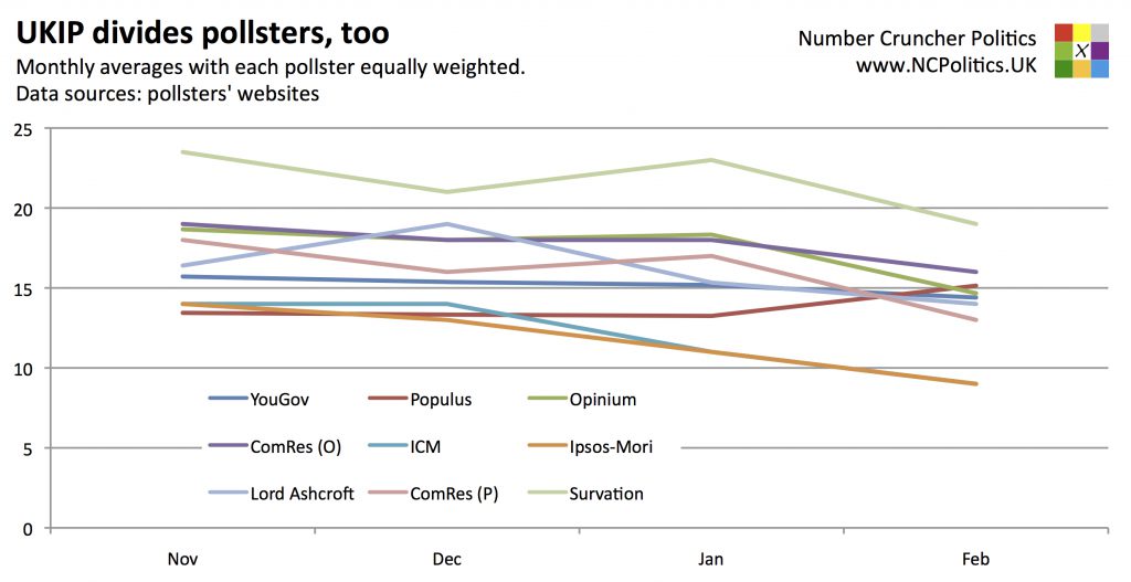 UKIP divides pollsters, too