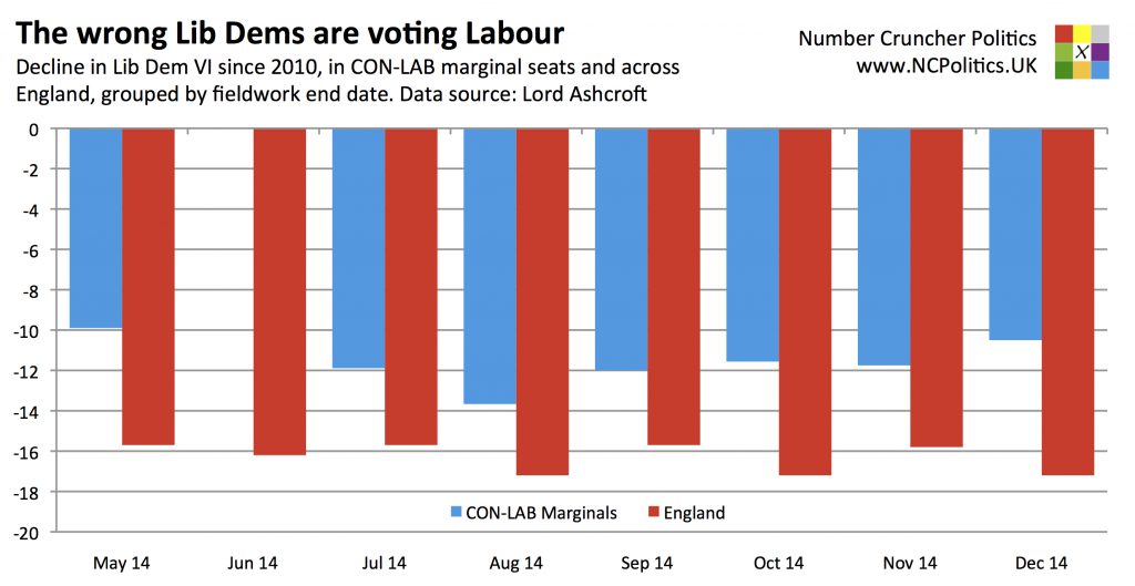 The wrong Lib Dems are voting Labour