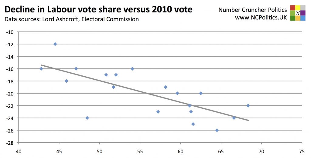 Decline in Labour vote share versus 2010 vote