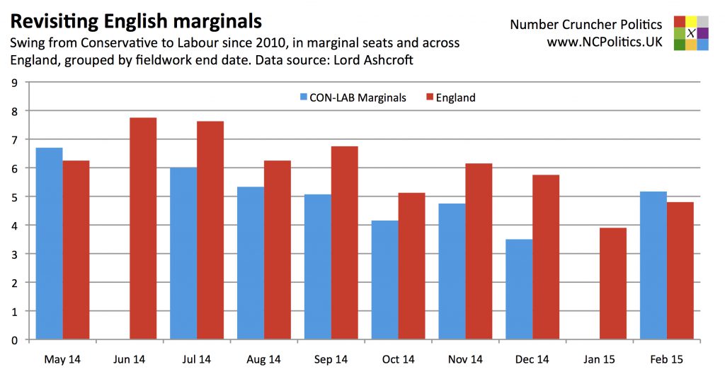 Revisiting English marginals