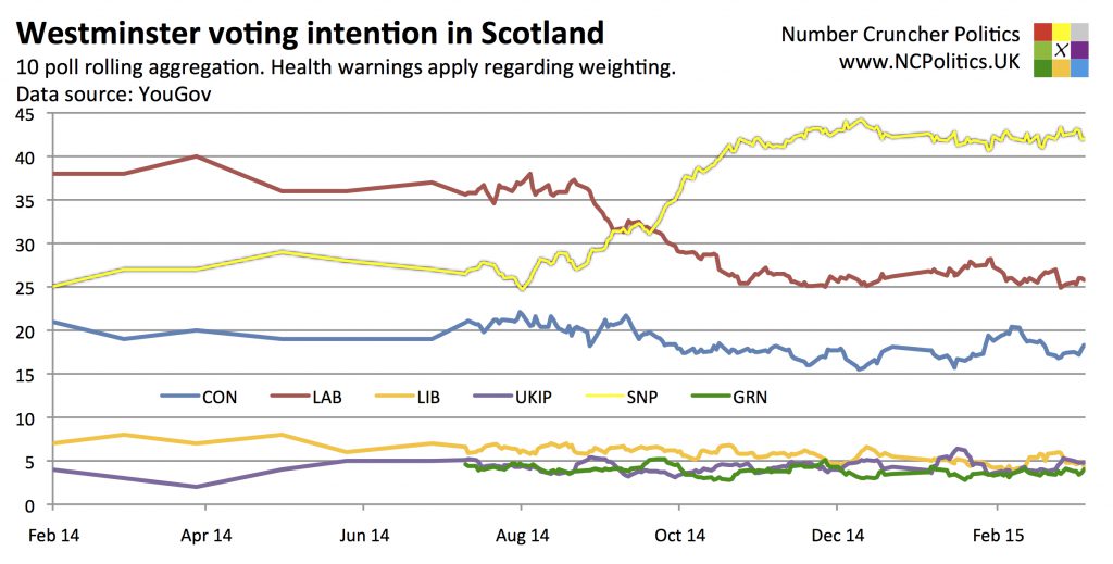 Westminster voting intention in Scotland