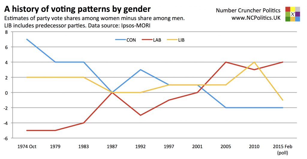 A history of voting patterns by gender