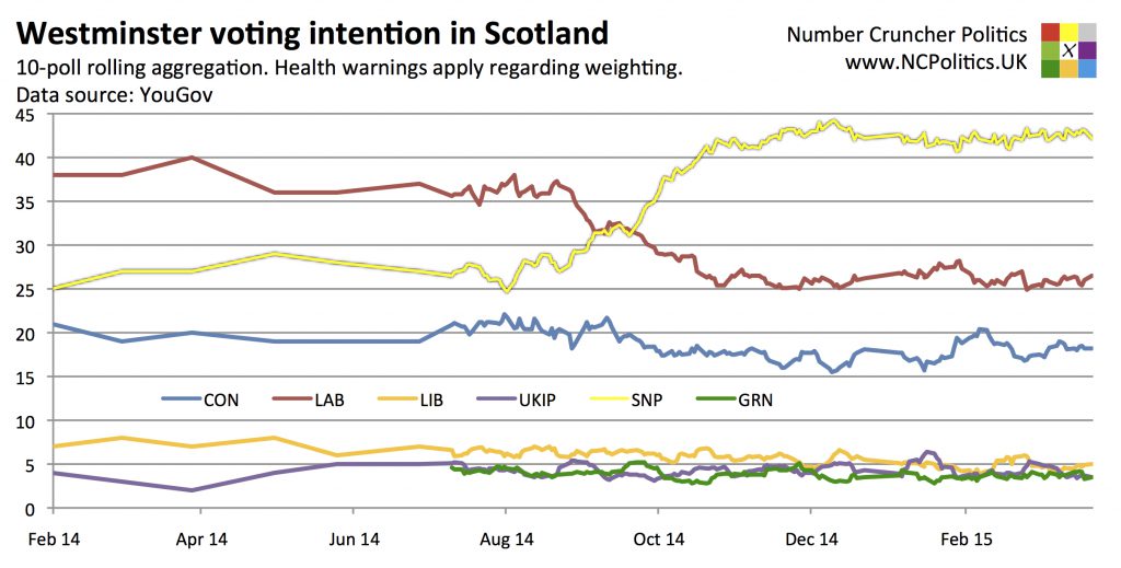Westminster voting intention in Scotland