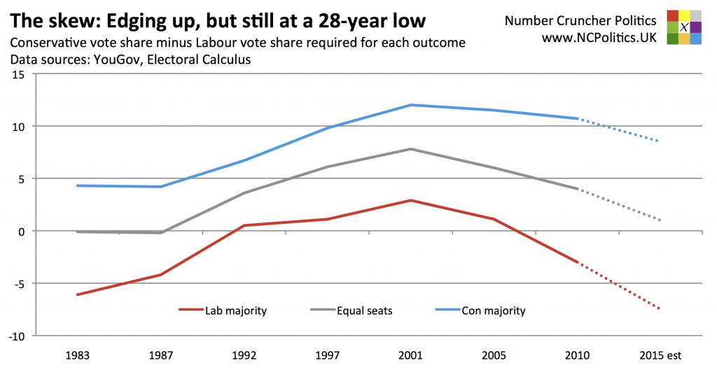 The skew: Edging up, but still at a 28-year low