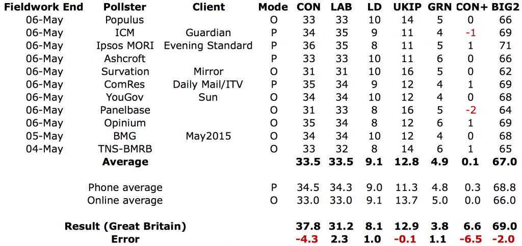 Why were the polls wrong? By NCP's Matt Singh, who predicted the polling failure the day before