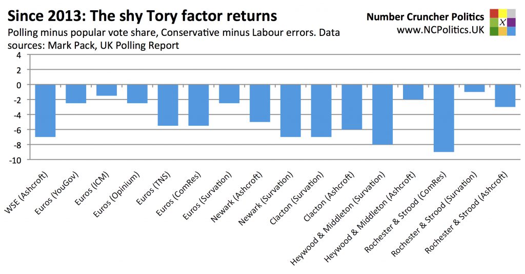 Since 2013: The shy Tory factor returns Polling minus popular vote share, Conservative minus Labour errors. Data sources: Mark Pack, UK Polling Report