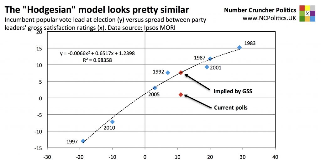 The "Hodgesian" model looks pretty similar Incumbent popular vote lead at election (y) versus spread between party leaders' gross satisfaction ratings (x). Data source: Ipsos MORI