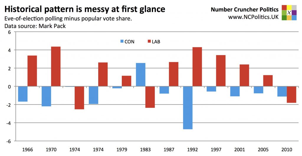 Historical pattern is messy at first glance Eve-of-election polling minus popular vote share.