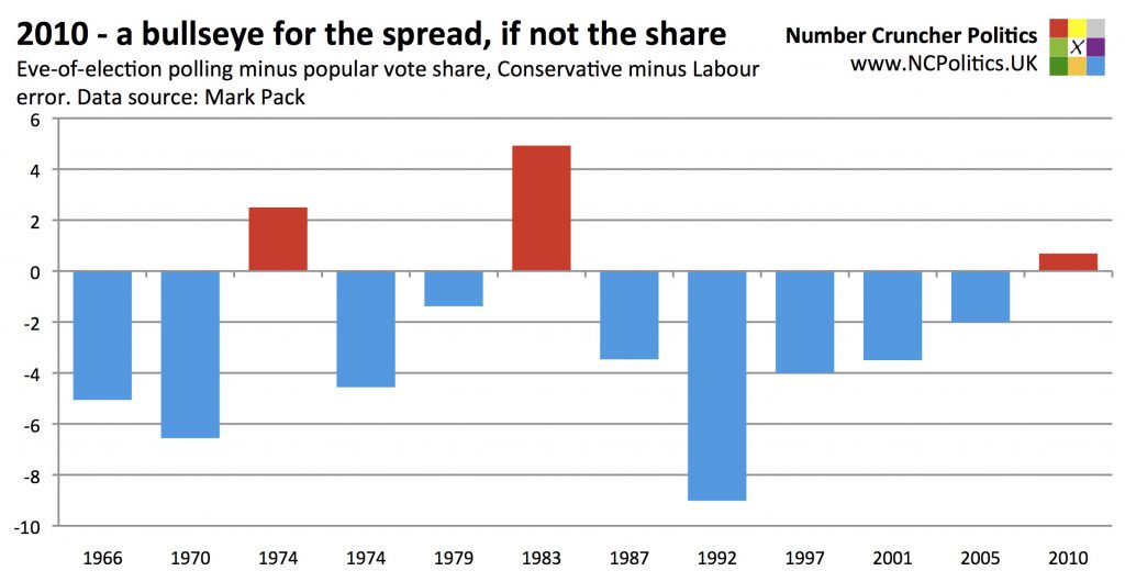 2010 - a bullseye for the spread, if not the share Eve-of-election polling minus popular vote share, Conservative minus Labour error. Data source: Mark Pack