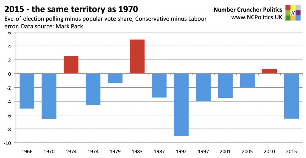 2015 - the same territory as 1970 Eve-of-election polling minus popular vote share, Conservative minus Labour error. Data source: Mark Pack