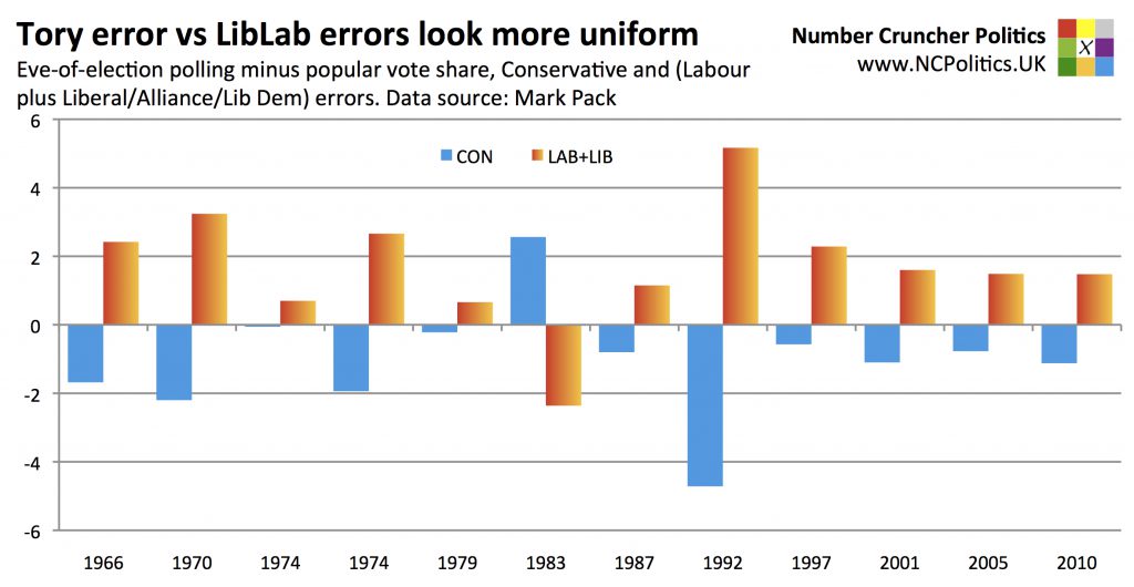(Almost) one-way traffic on the spread of errors Eve-of-election polling minus popular vote share, Conservative minus (Labour plus Liberal/Alliance/Lib Dem) errors. Data source: Mark Pack