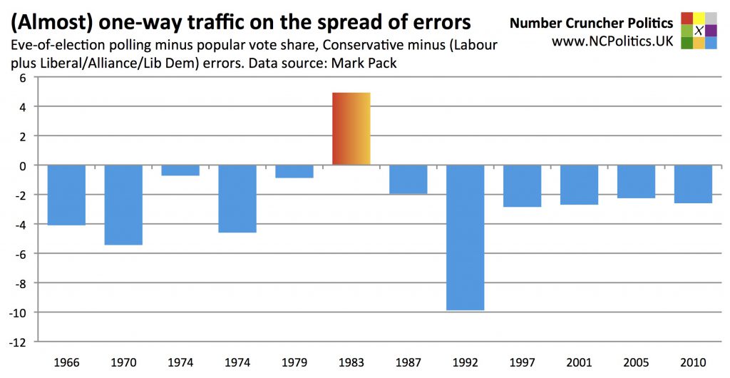 Tory error vs LibLab errors look more uniform Eve-of-election polling minus popular vote share, Conservative and (Labour plus Liberal/Alliance/Lib Dem) errors. Data source: Mark Pack