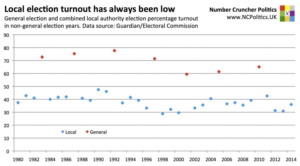 Local election turnout has always been low General election and combined local authority election percentage turnout in non-general election years. Data source: Guardian/Electoral Commission