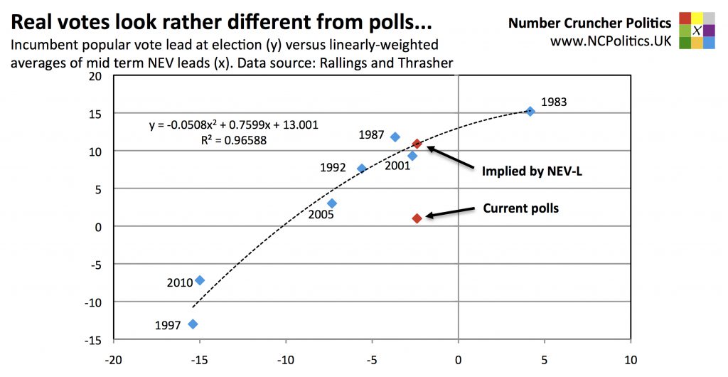 Real votes look rather different from polls...  Incumbent popular vote lead at election (y) versus linearly-weighted averages of mid term NEV leads (x). Data source: Rallings and Thrasher