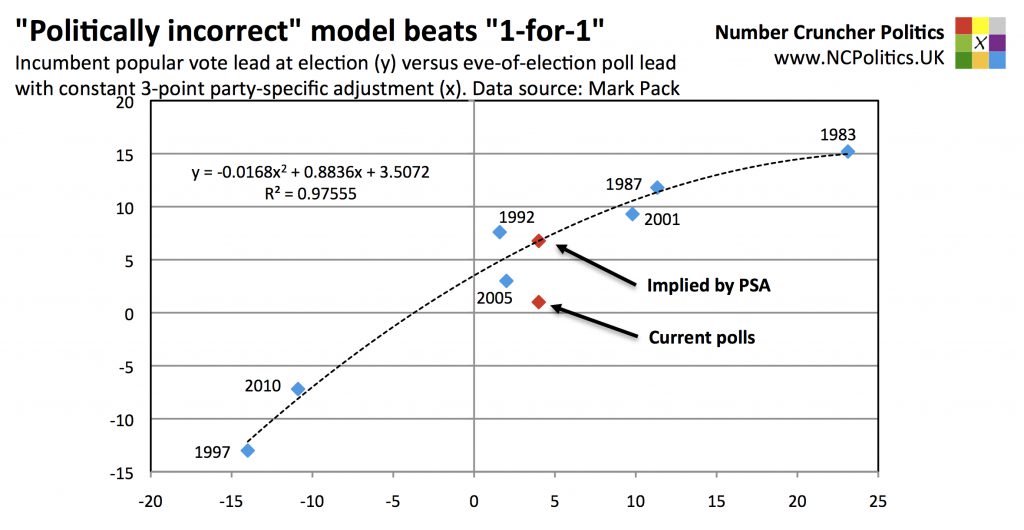 "Politically incorrect" model beats "1-for-1" Incumbent popular vote lead at election (y) versus eve-of-election poll lead with constant 3-point party-specific adjustment (x). Data source: Mark Pack